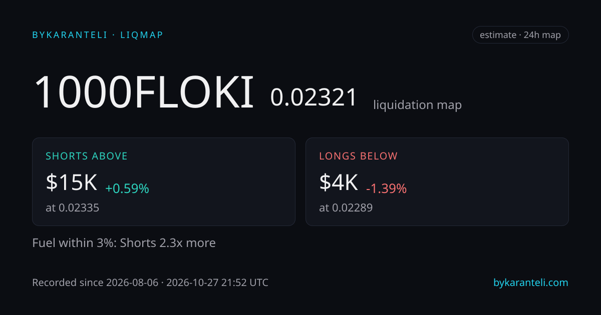 1000FLOKI liquidation map snapshot card: price, nearest liquidation clusters above and below, fuel skew, 24h, six model venues