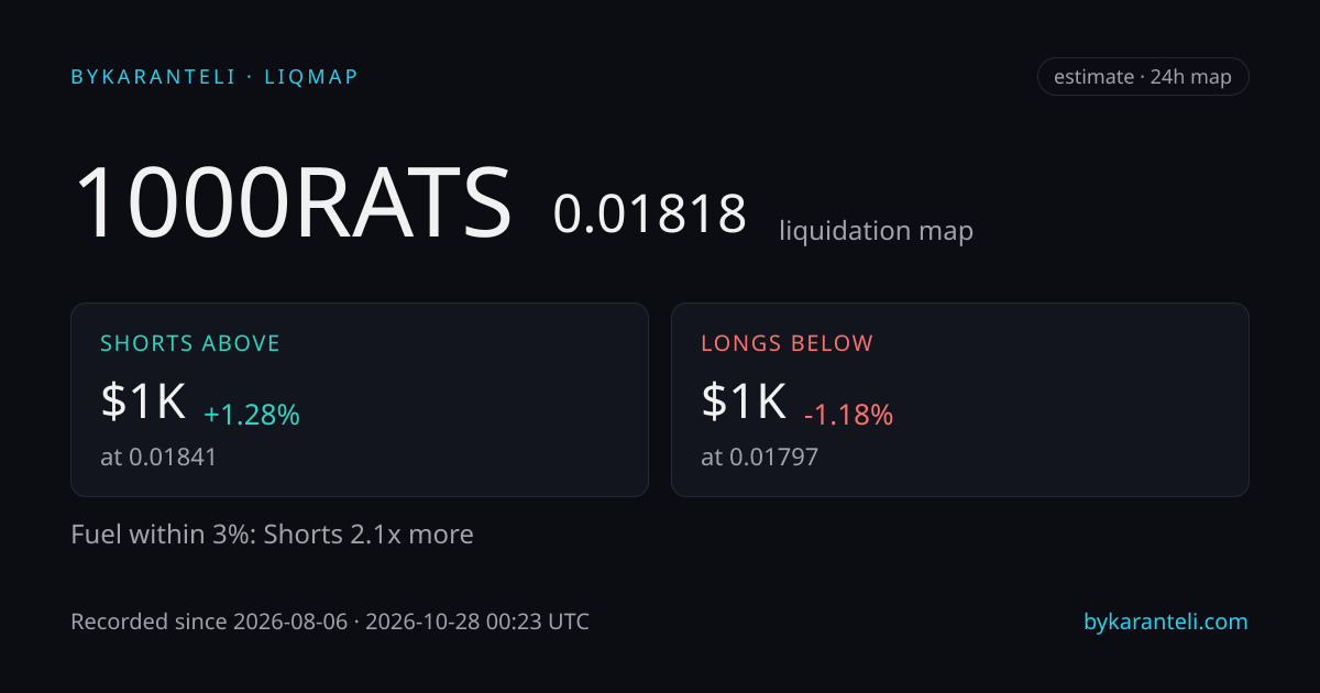 1000RATS liquidation map snapshot card: price, nearest liquidation clusters above and below, fuel skew, 24h, six model venues