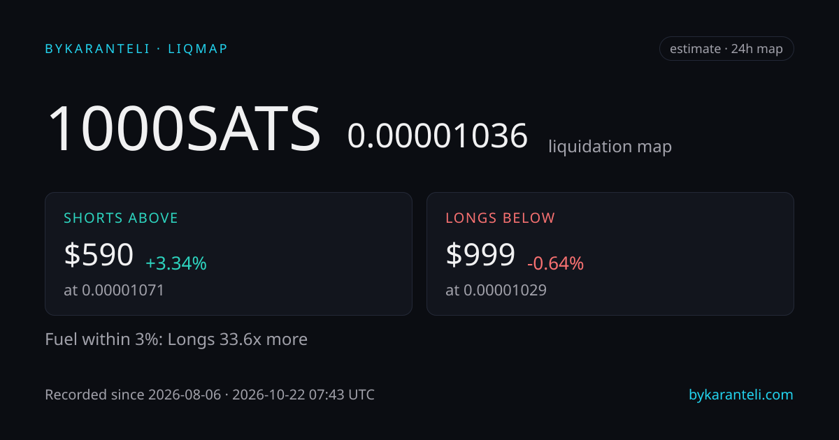 1000SATS liquidation map snapshot card: price, nearest liquidation clusters above and below, fuel skew, 24h, six model venues
