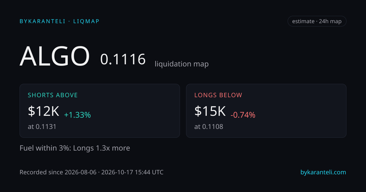 ALGO 清算地图快照卡片：价格、上下方最近的清算簇、燃料偏向、24 小时、六家模型交易所