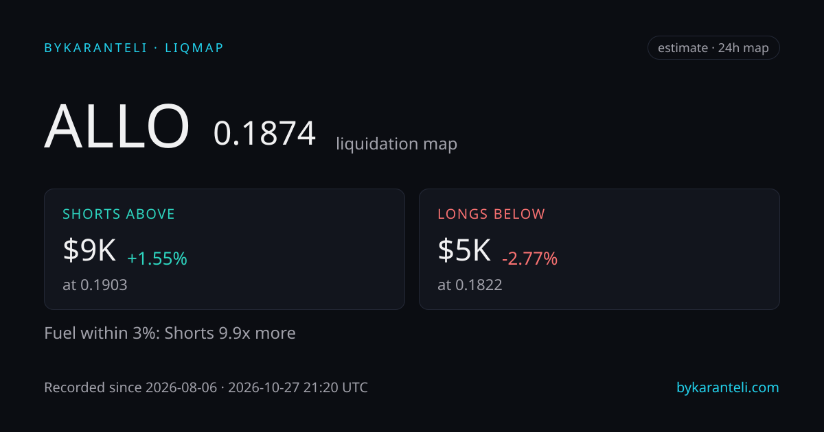 ALLO liquidation map snapshot card: price, nearest liquidation clusters above and below, fuel skew, 24h, six model venues