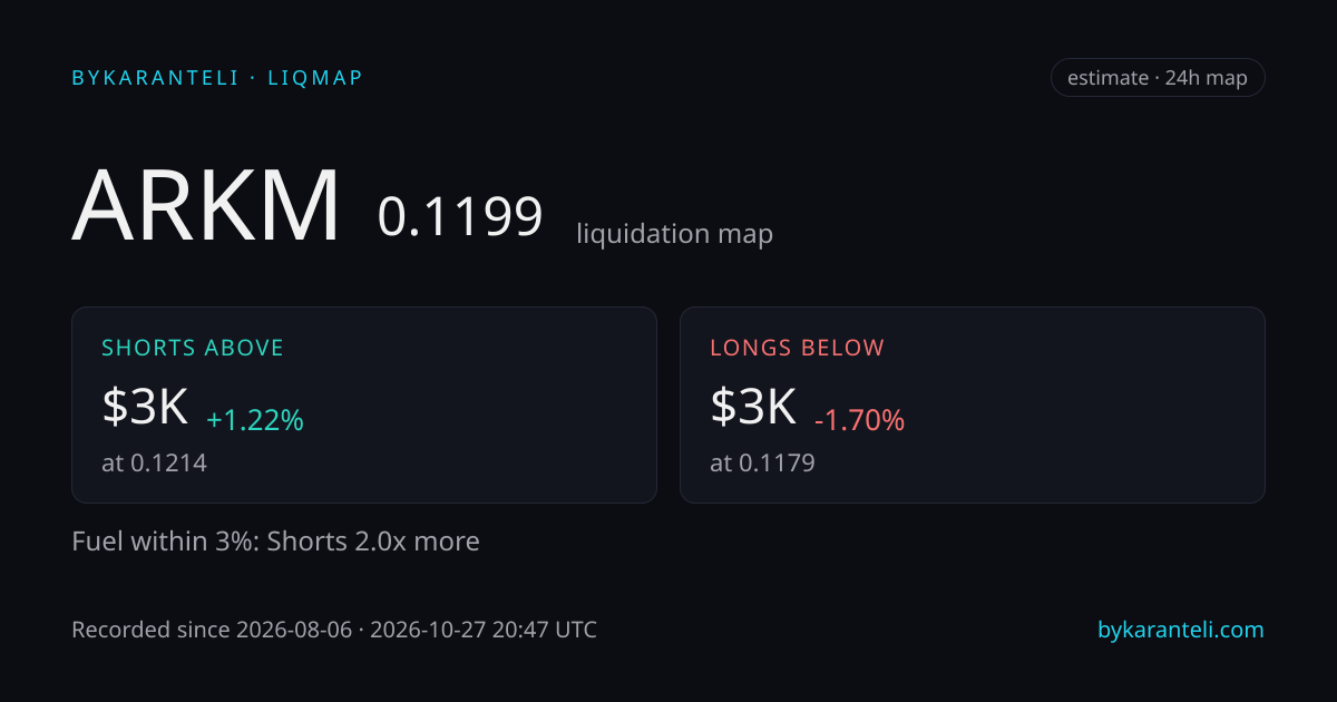 ARKM liquidation map snapshot card: price, nearest liquidation clusters above and below, fuel skew, 24h, six model venues