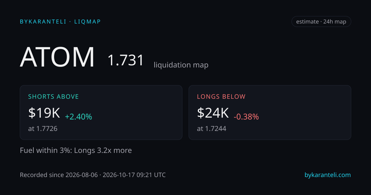 ATOM liquidation map snapshot card: price, nearest liquidation clusters above and below, fuel skew, 24h, six model venues