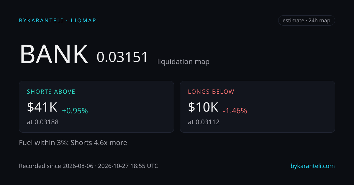 BANK liquidation map snapshot card: price, nearest liquidation clusters above and below, fuel skew, 24h, six model venues