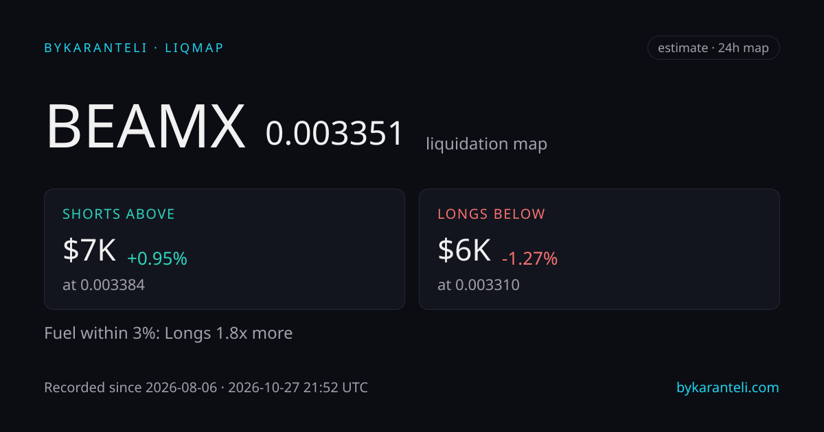 BEAMX liquidation map snapshot card: price, nearest liquidation clusters above and below, fuel skew, 24h, six model venues