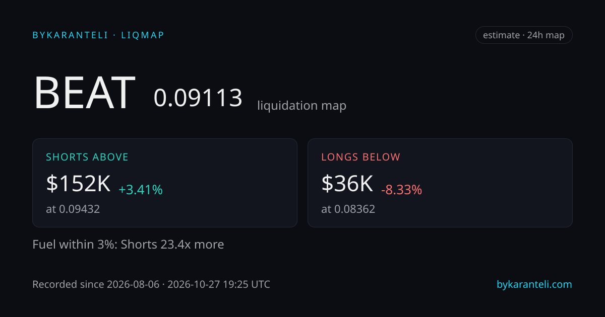 BEAT liquidation map snapshot card: price, nearest liquidation clusters above and below, fuel skew, 24h, six model venues
