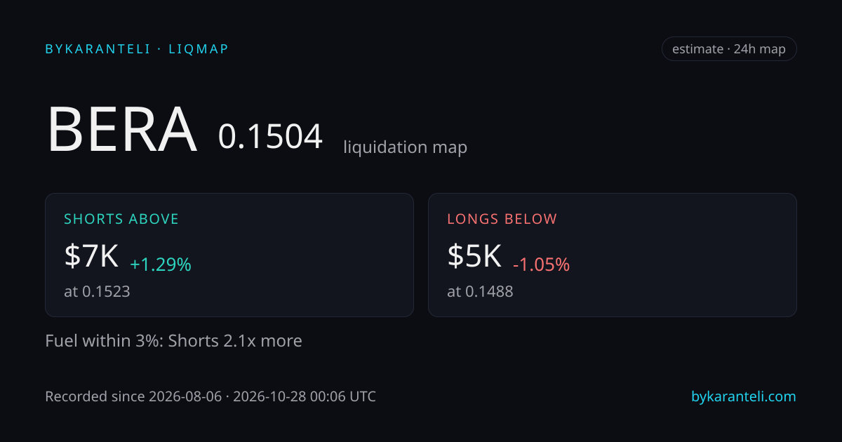 BERA liquidation map snapshot card: price, nearest liquidation clusters above and below, fuel skew, 24h, six model venues