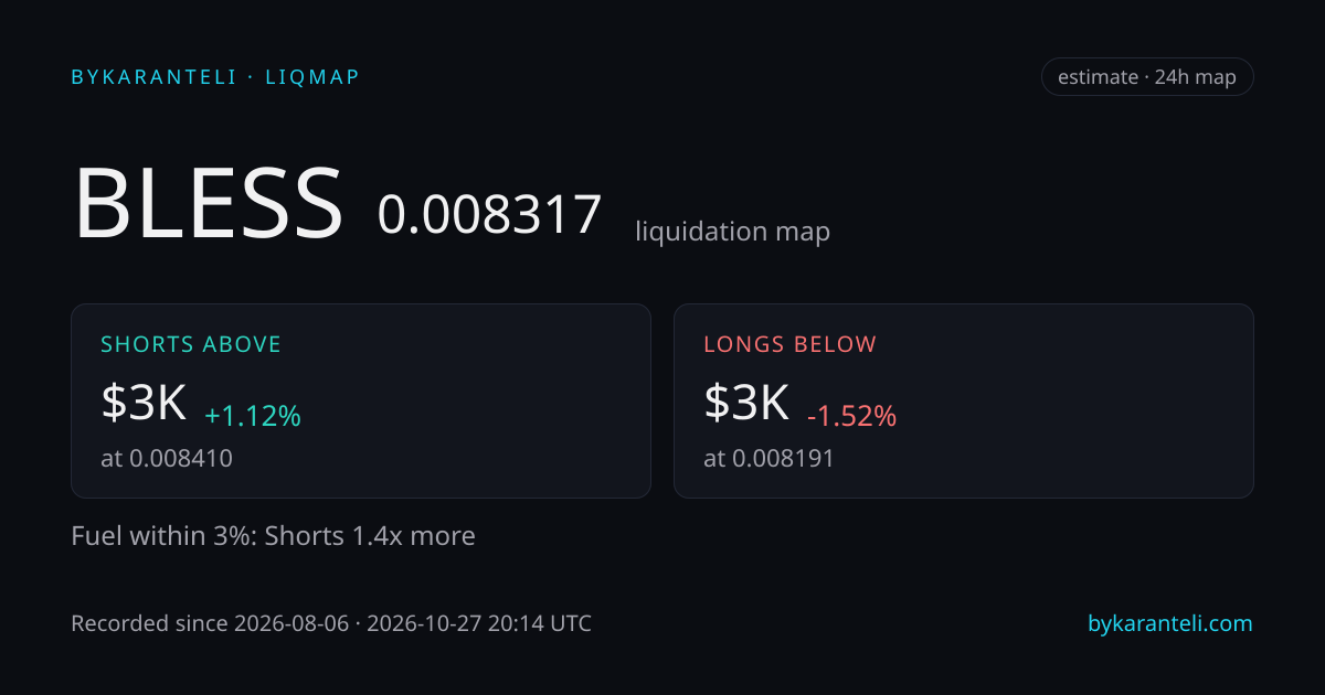 BLESS liquidation map snapshot card: price, nearest liquidation clusters above and below, fuel skew, 24h, six model venues