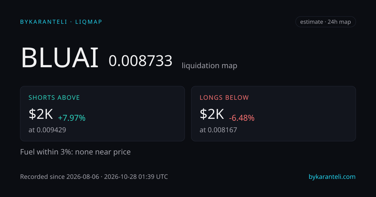 BLUAI liquidation map snapshot card: price, nearest liquidation clusters above and below, fuel skew, 24h, six model venues