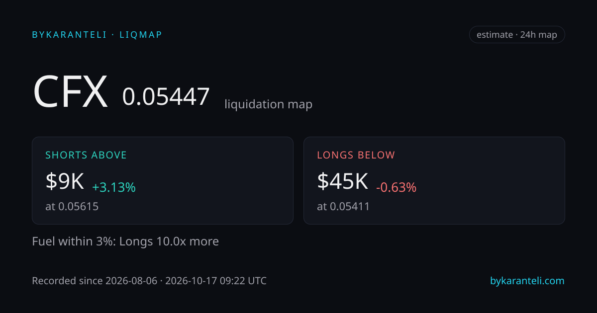 CFX 清算地图快照卡片：价格、上下方最近的清算簇、燃料偏向、24 小时、六家模型交易所