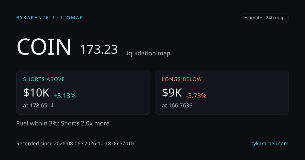 COIN liquidation map snapshot card: price, nearest liquidation clusters above and below, fuel skew, 24h, six model venues