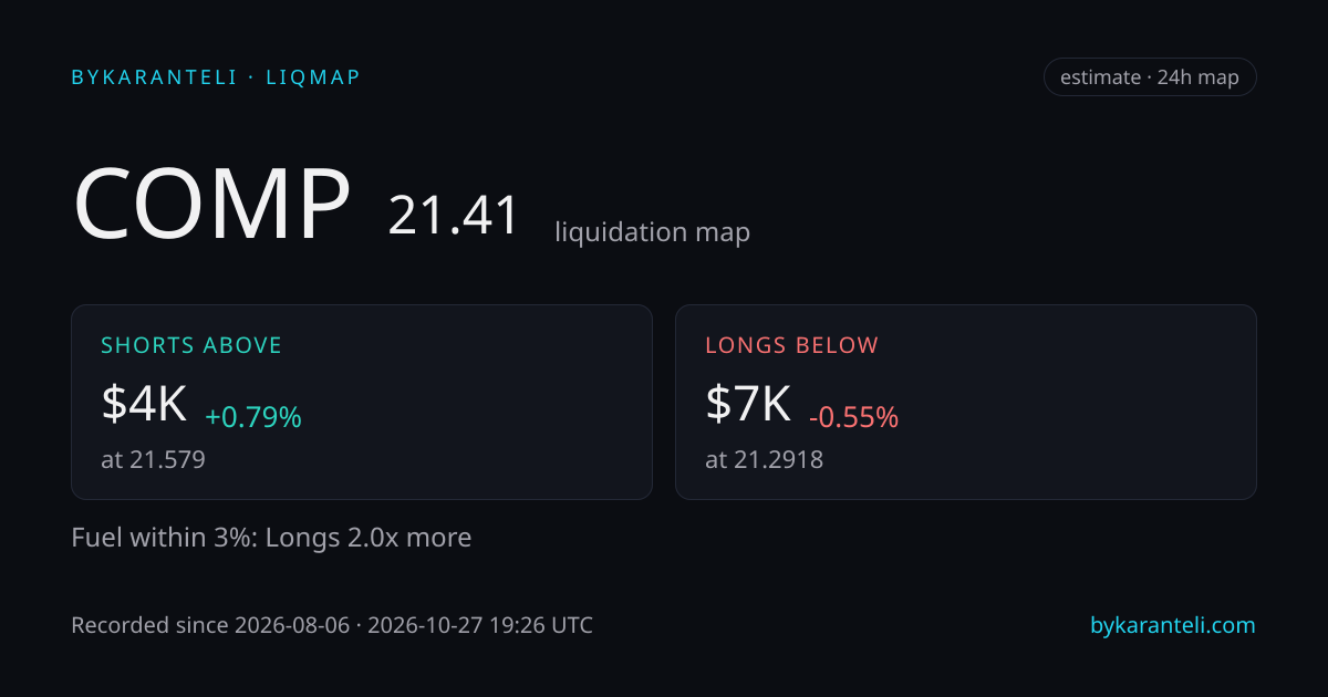 COMP liquidation map snapshot card: price, nearest liquidation clusters above and below, fuel skew, 24h, six model venues