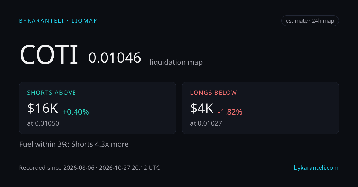 COTI liquidation map snapshot card: price, nearest liquidation clusters above and below, fuel skew, 24h, six model venues