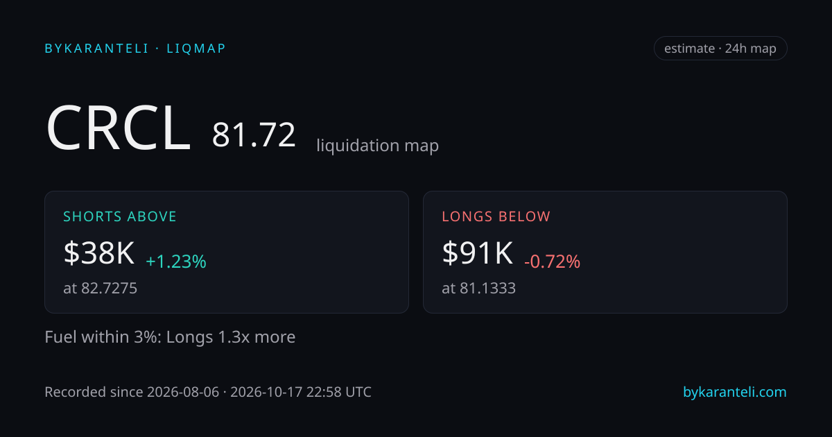 CRCL liquidation map snapshot card: price, nearest liquidation clusters above and below, fuel skew, 24h, six model venues