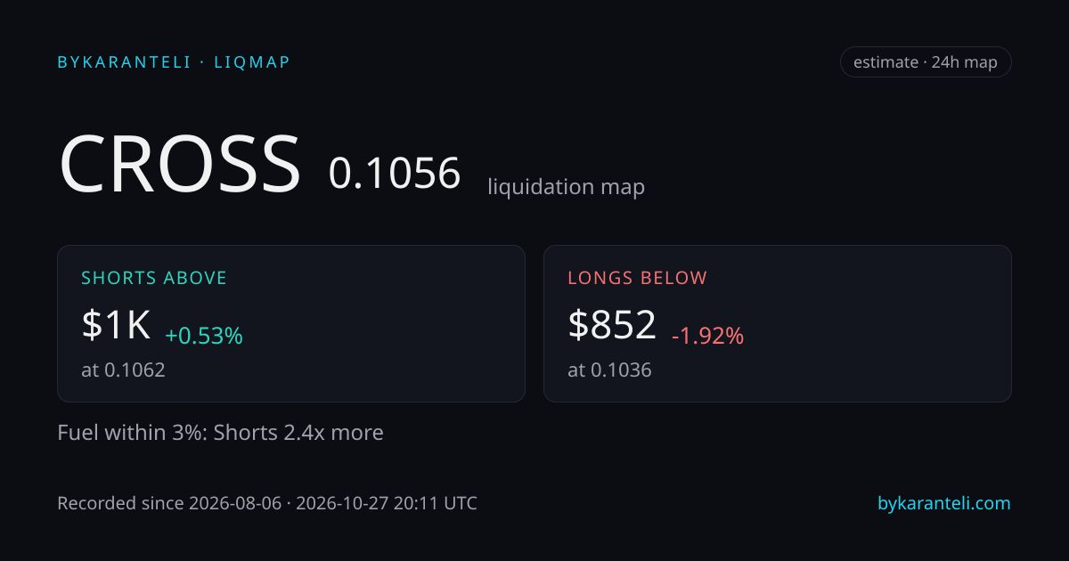 CROSS liquidation map snapshot card: price, nearest liquidation clusters above and below, fuel skew, 24h, six model venues