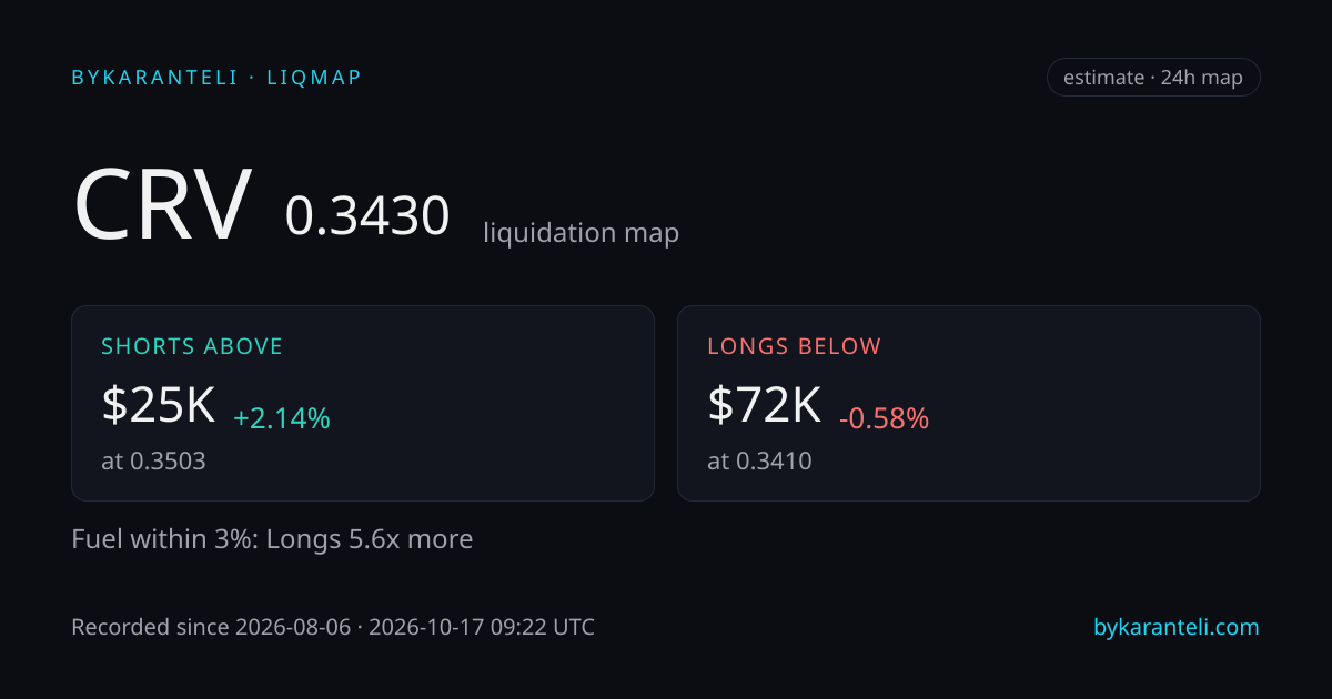 CRV liquidation map snapshot card: price, nearest liquidation clusters above and below, fuel skew, 24h, six model venues