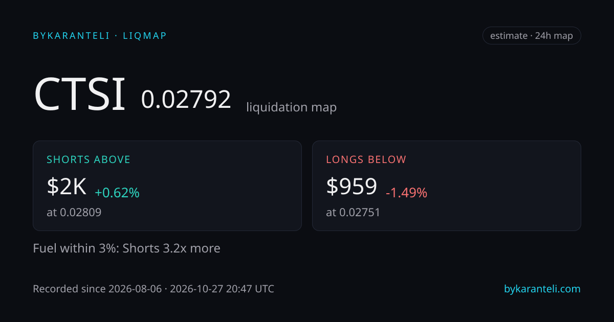 CTSI liquidation map snapshot card: price, nearest liquidation clusters above and below, fuel skew, 24h, six model venues