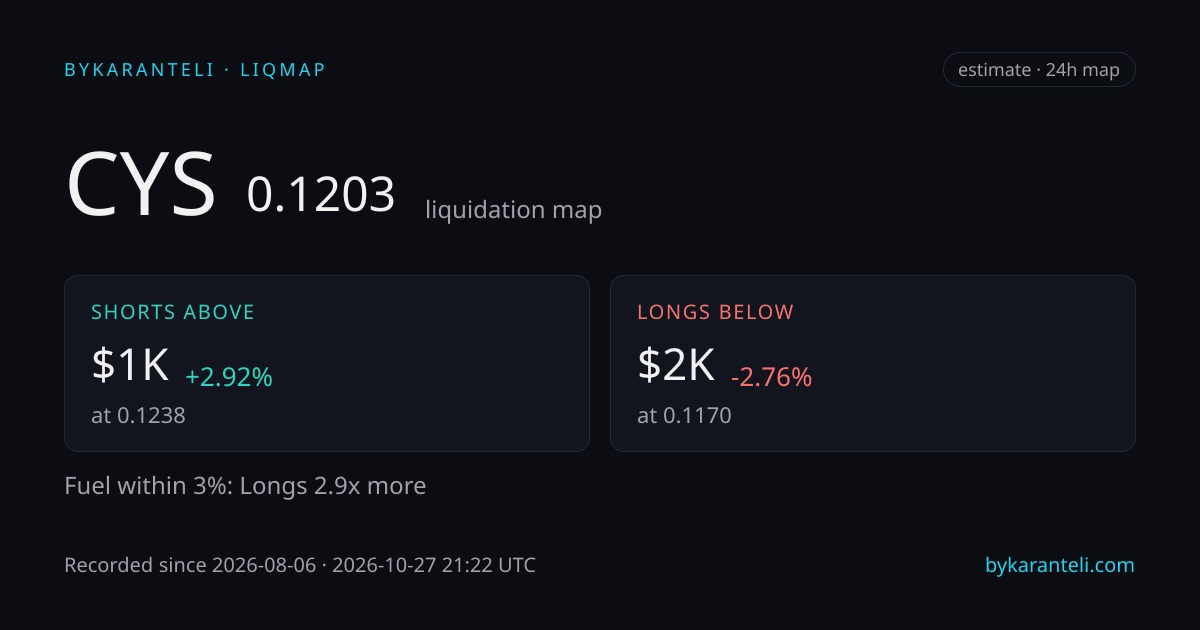 CYS liquidation map snapshot card: price, nearest liquidation clusters above and below, fuel skew, 24h, six model venues