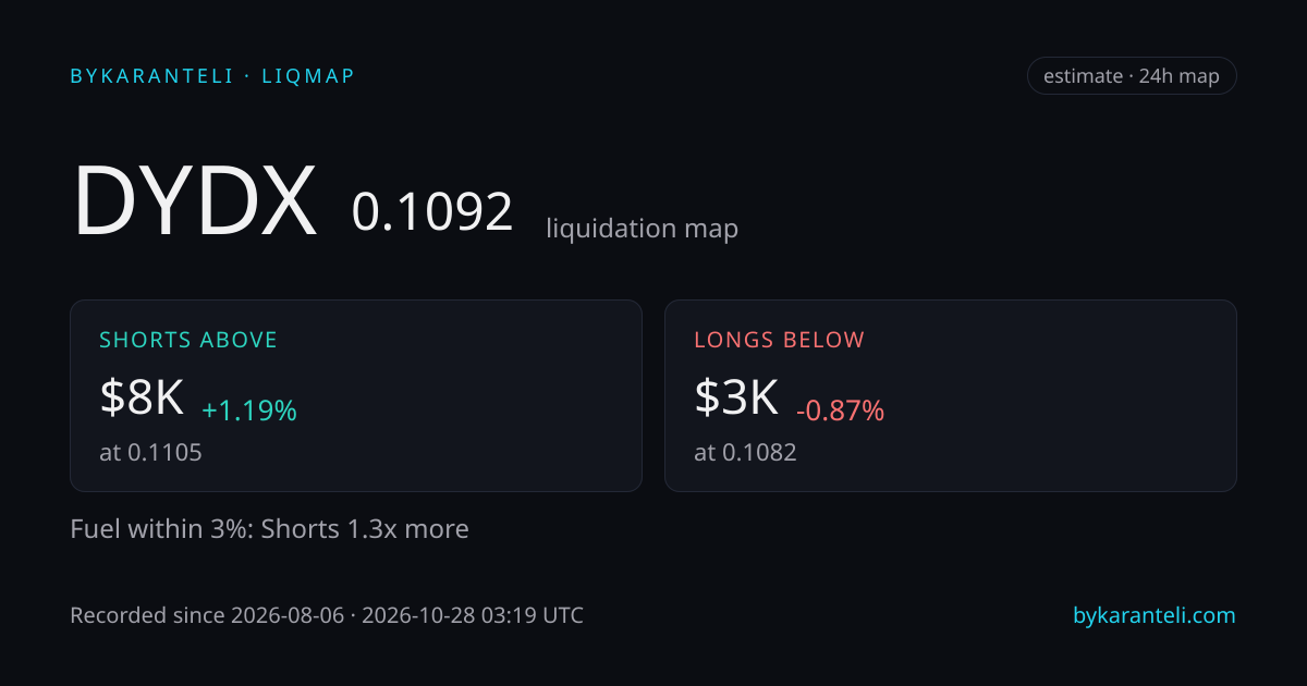 DYDX liquidation map snapshot card: price, nearest liquidation clusters above and below, fuel skew, 24h, six model venues