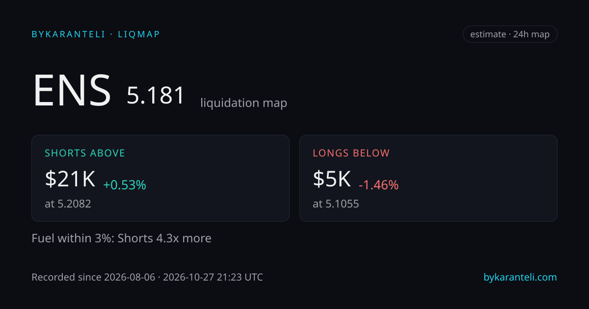 ENS liquidation map snapshot card: price, nearest liquidation clusters above and below, fuel skew, 24h, six model venues