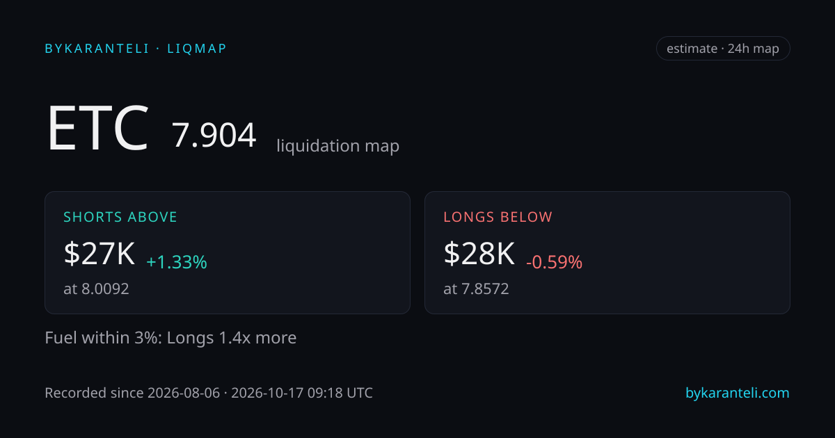 ETC liquidation map snapshot card: price, nearest liquidation clusters above and below, fuel skew, 24h, six model venues