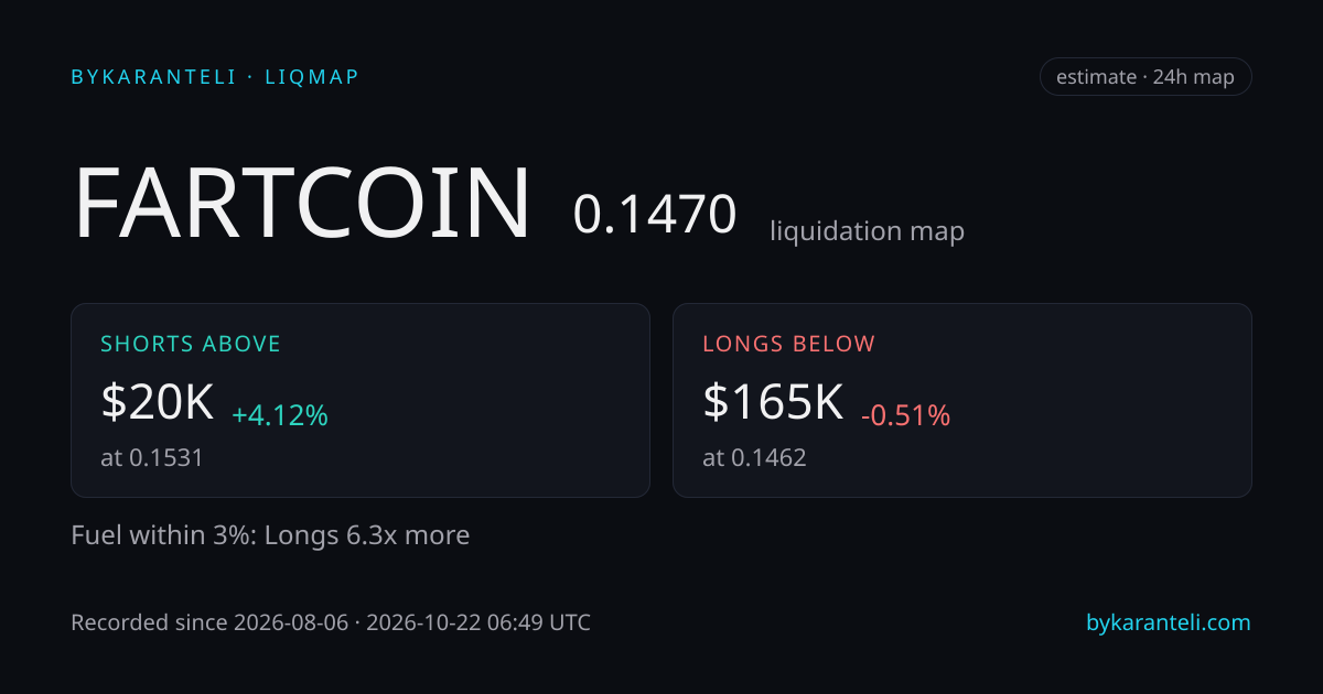 FARTCOIN 청산 맵 스냅샷 카드: 가격, 위아래 가장 가까운 청산 클러스터, 연료 편향, 24시간, 모델 거래소 6곳