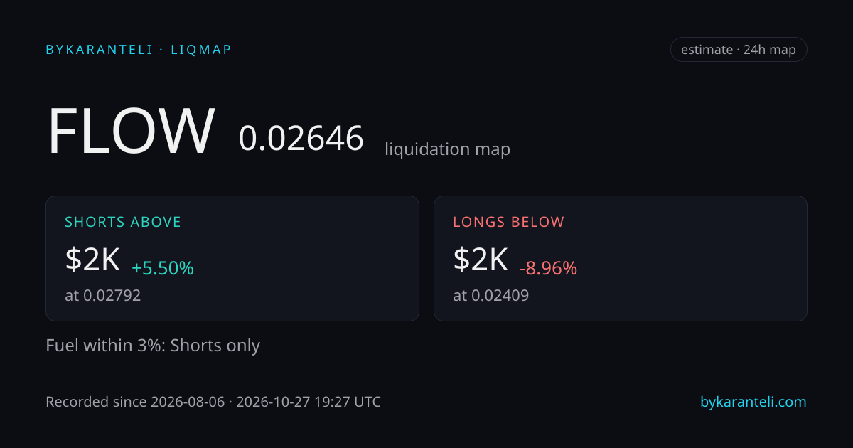 FLOW liquidation map snapshot card: price, nearest liquidation clusters above and below, fuel skew, 24h, six model venues
