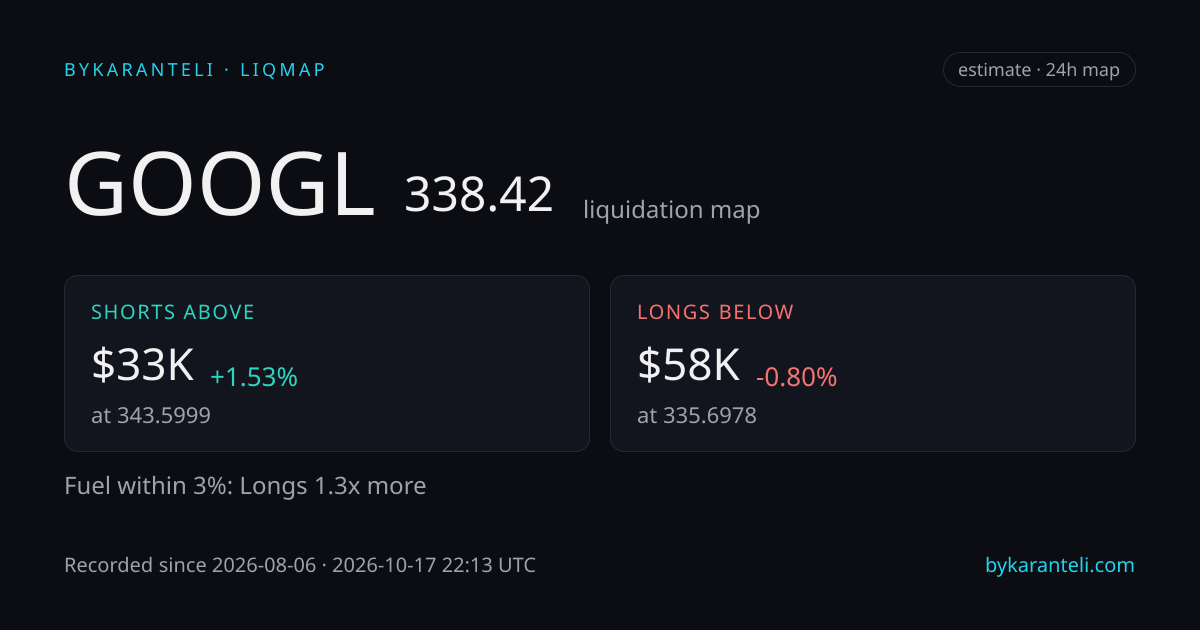 GOOGL liquidation map snapshot card: price, nearest liquidation clusters above and below, fuel skew, 24h, six model venues
