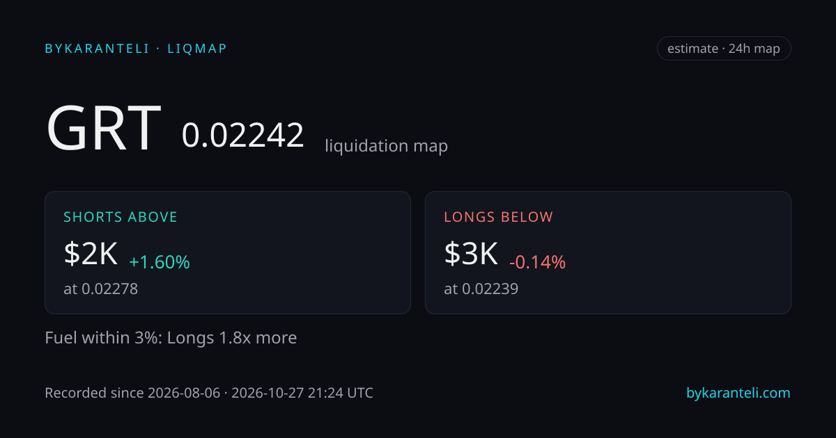 GRT liquidation map snapshot card: price, nearest liquidation clusters above and below, fuel skew, 24h, six model venues