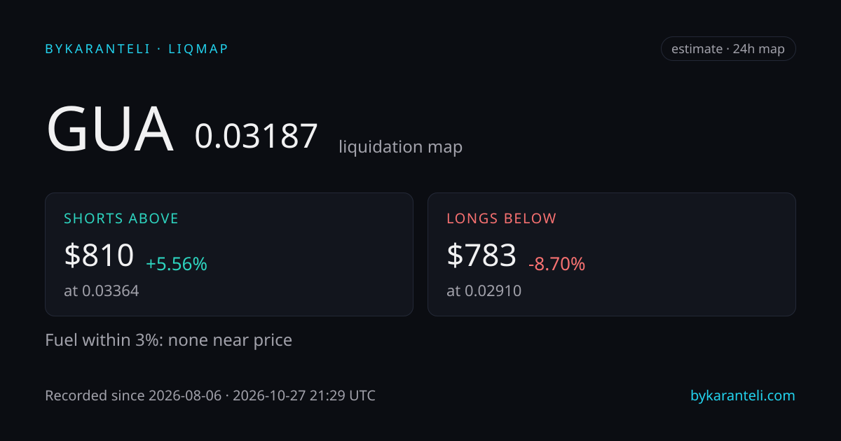 GUA liquidation map snapshot card: price, nearest liquidation clusters above and below, fuel skew, 24h, six model venues