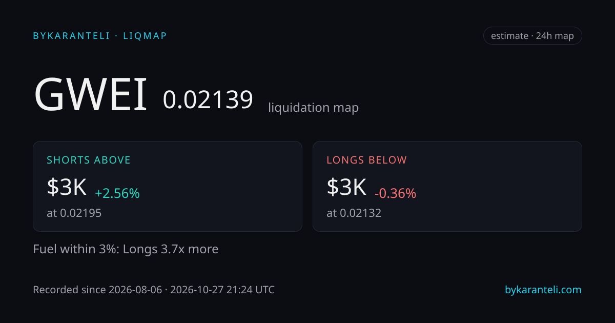 GWEI liquidation map snapshot card: price, nearest liquidation clusters above and below, fuel skew, 24h, six model venues