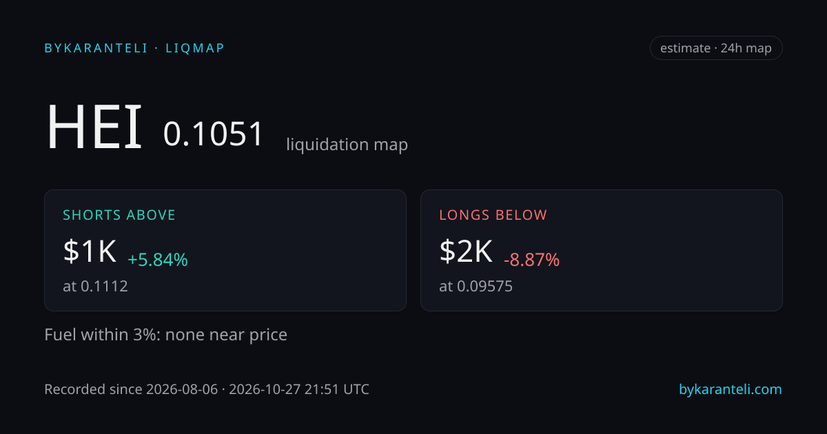 HEI liquidation map snapshot card: price, nearest liquidation clusters above and below, fuel skew, 24h, six model venues