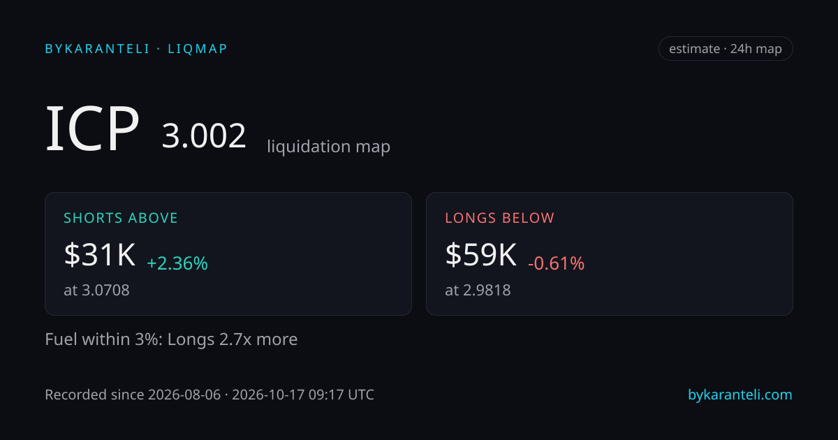 ICP liquidation map snapshot card: price, nearest liquidation clusters above and below, fuel skew, 24h, six model venues