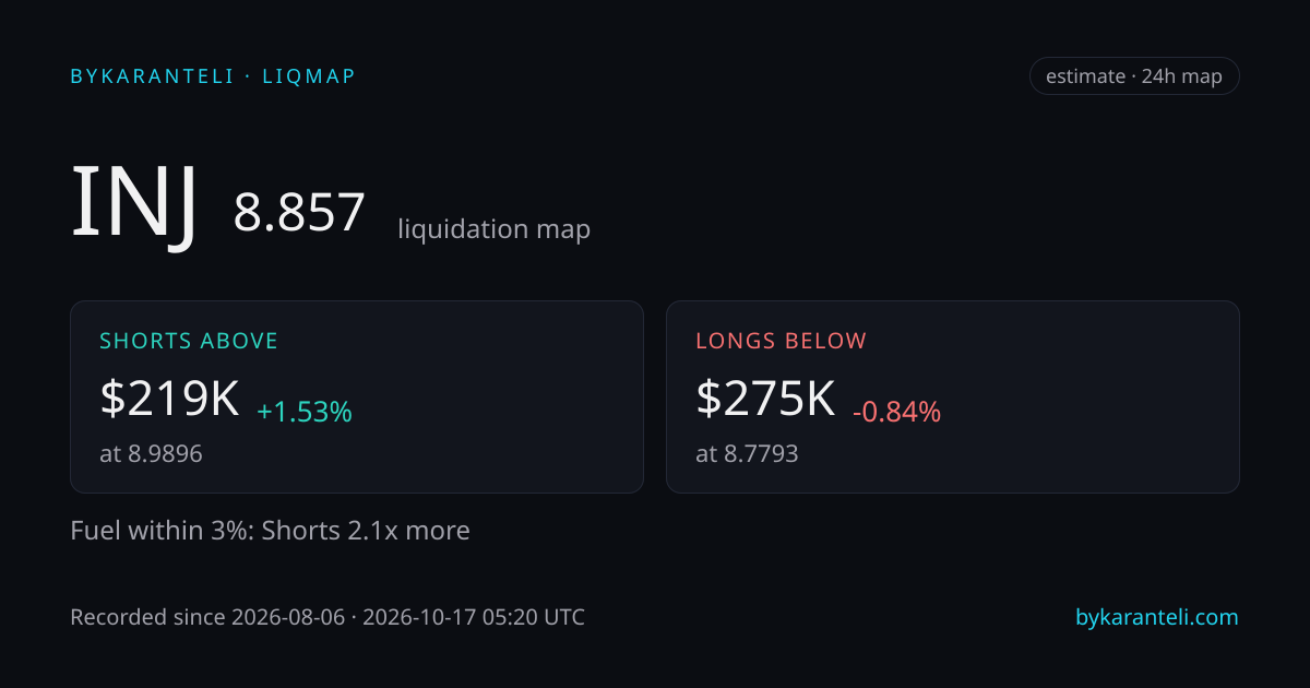 INJ liquidation map snapshot card: price, nearest liquidation clusters above and below, fuel skew, 24h, six model venues