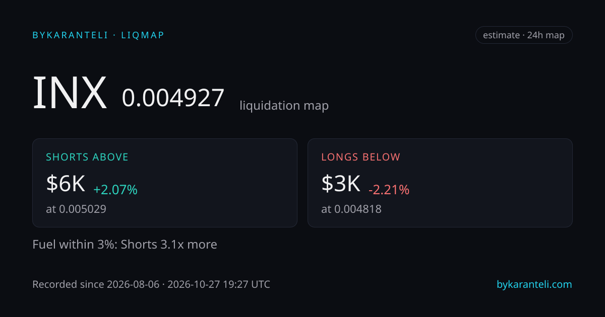 INX liquidation map snapshot card: price, nearest liquidation clusters above and below, fuel skew, 24h, six model venues