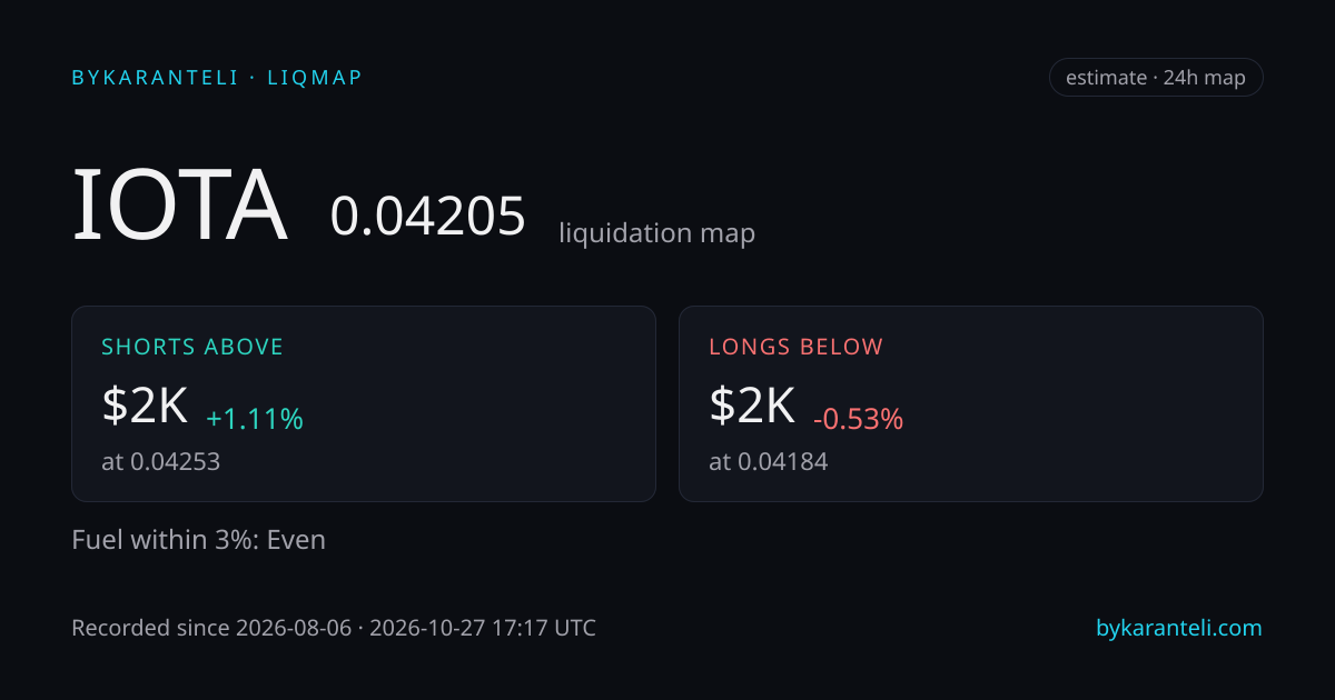IOTA liquidation map snapshot card: price, nearest liquidation clusters above and below, fuel skew, 24h, six model venues
