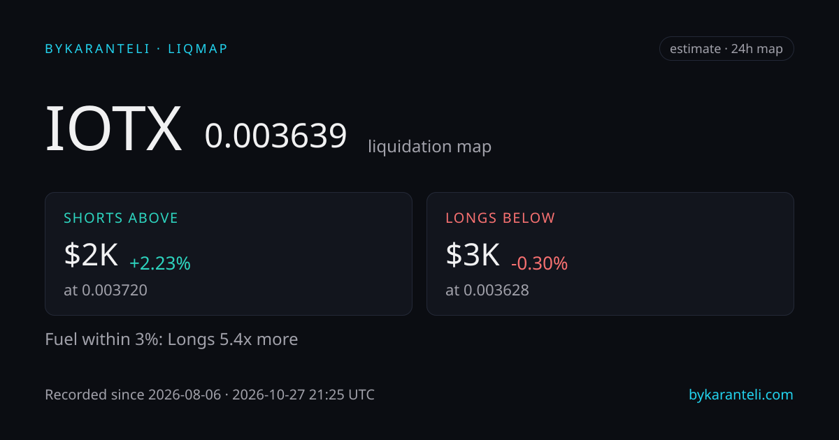 IOTX liquidation map snapshot card: price, nearest liquidation clusters above and below, fuel skew, 24h, six model venues