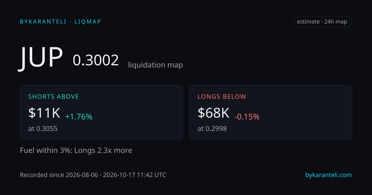 JUP liquidation map snapshot card: price, nearest liquidation clusters above and below, fuel skew, 24h, six model venues