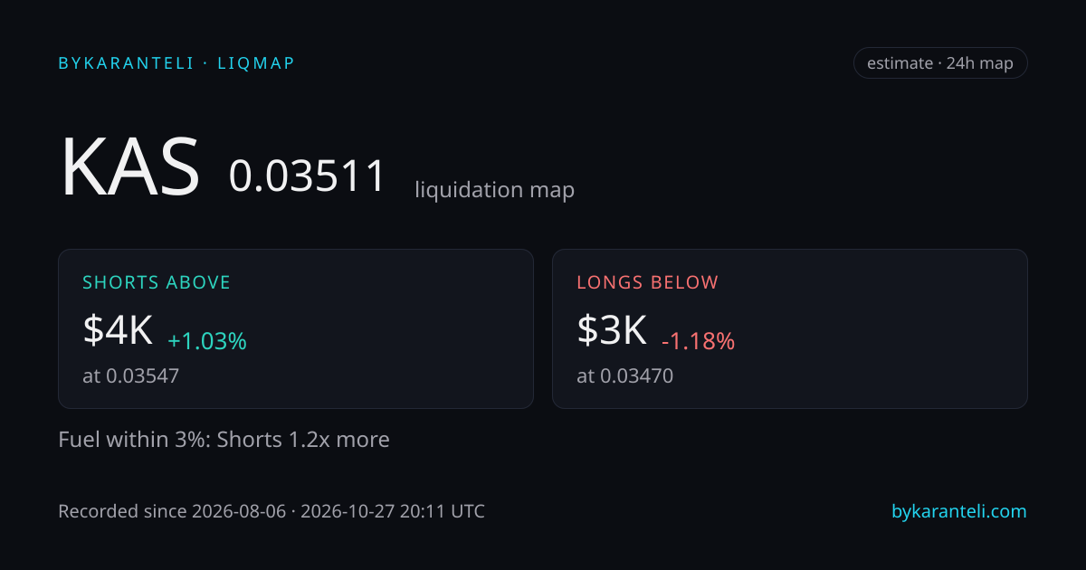KAS liquidation map snapshot card: price, nearest liquidation clusters above and below, fuel skew, 24h, six model venues