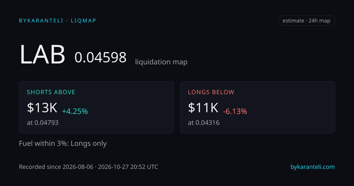 LAB liquidation map snapshot card: price, nearest liquidation clusters above and below, fuel skew, 24h, six model venues