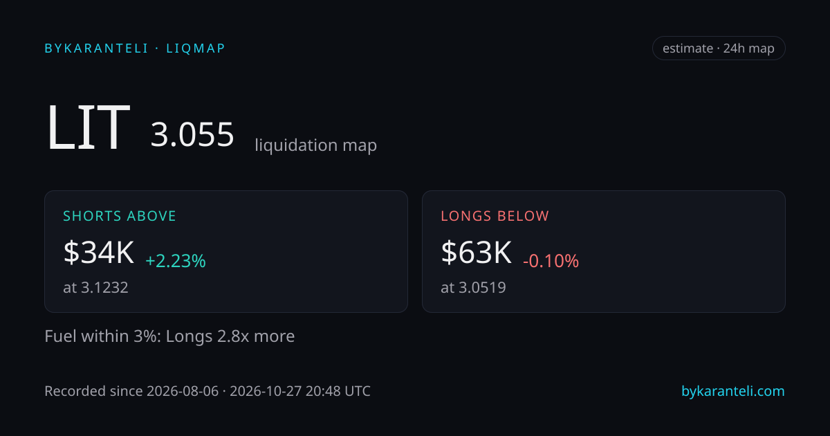 LIT liquidation map snapshot card: price, nearest liquidation clusters above and below, fuel skew, 24h, six model venues