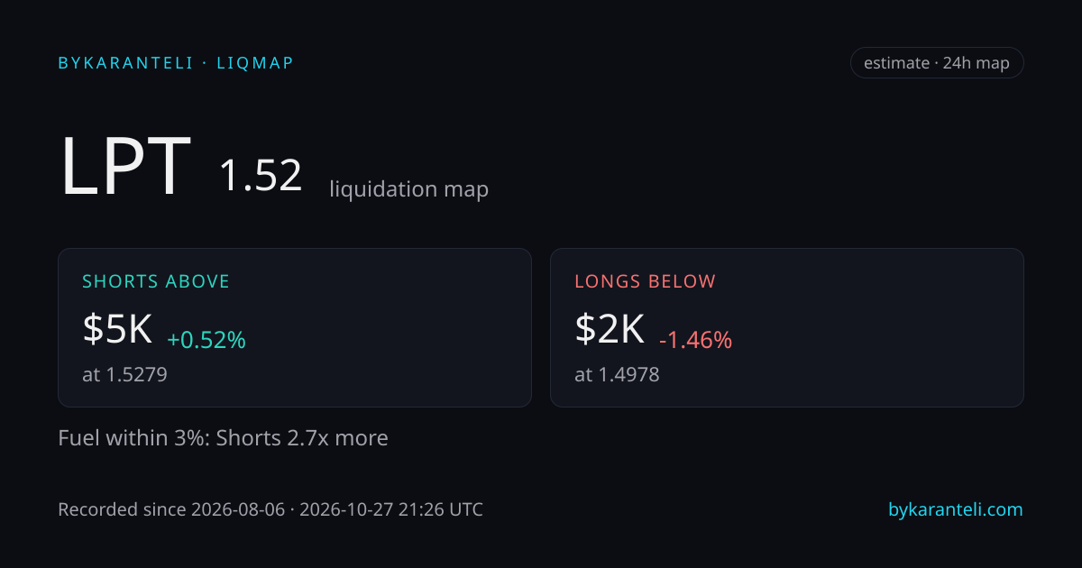 LPT liquidation map snapshot card: price, nearest liquidation clusters above and below, fuel skew, 24h, six model venues