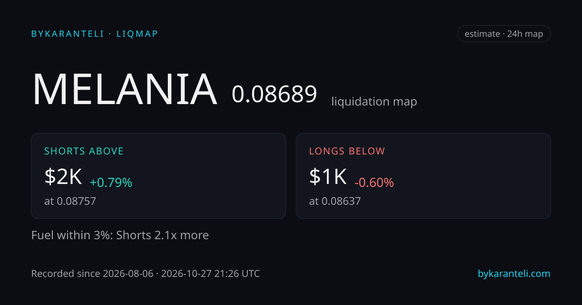 MELANIA liquidation map snapshot card: price, nearest liquidation clusters above and below, fuel skew, 24h, six model venues