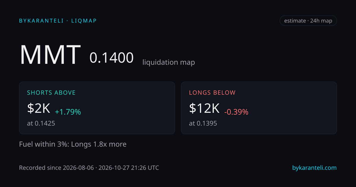 MMT liquidation map snapshot card: price, nearest liquidation clusters above and below, fuel skew, 24h, six model venues