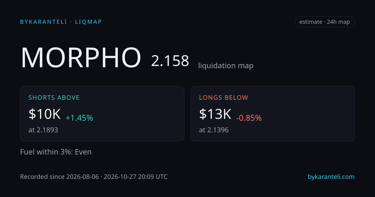 MORPHO liquidation map snapshot card: price, nearest liquidation clusters above and below, fuel skew, 24h, six model venues