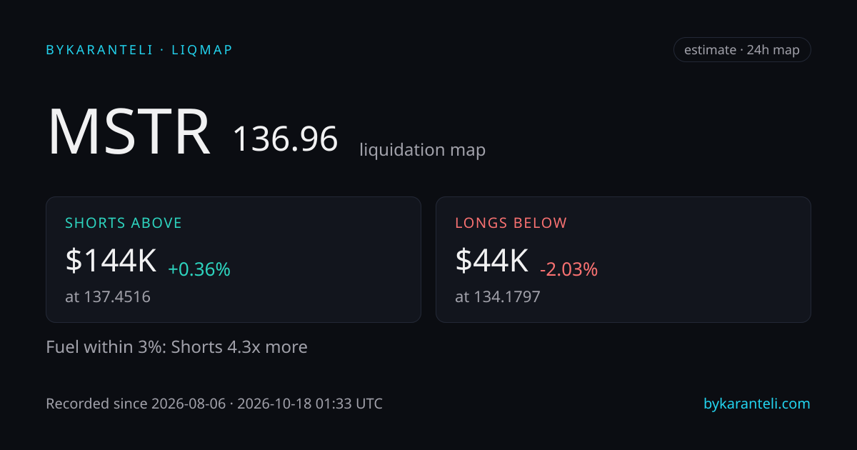 MSTR liquidation map snapshot card: price, nearest liquidation clusters above and below, fuel skew, 24h, six model venues