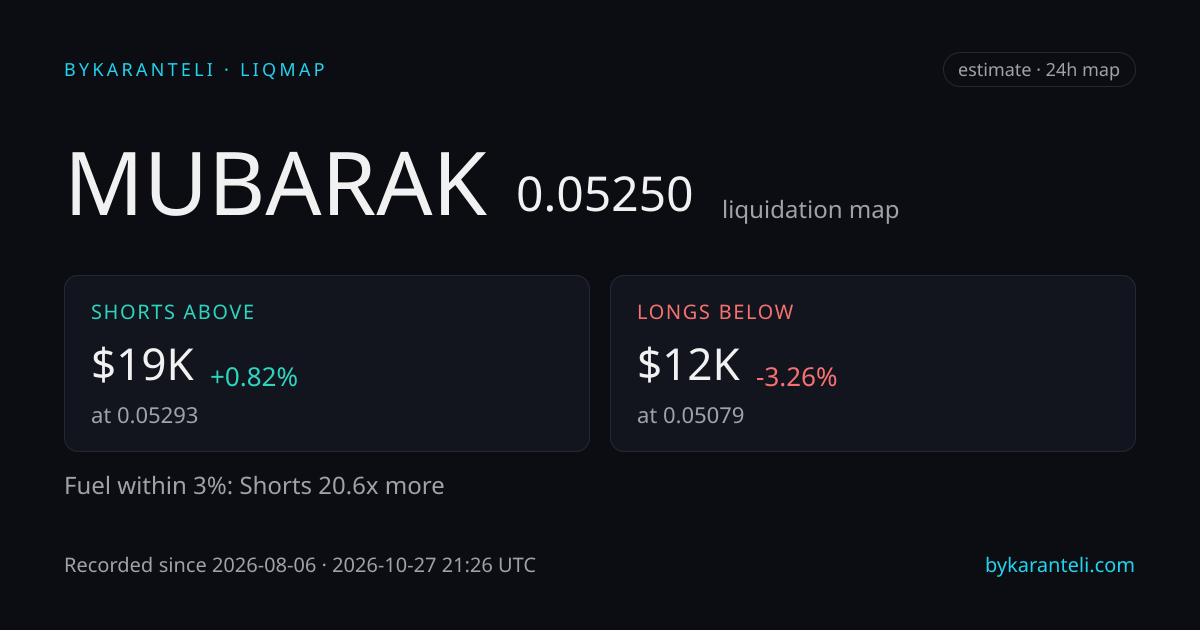 MUBARAK liquidation map snapshot card: price, nearest liquidation clusters above and below, fuel skew, 24h, six model venues