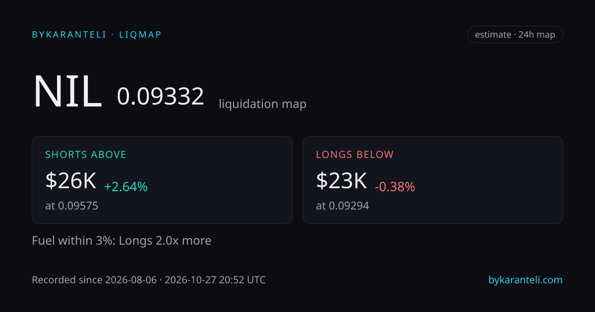 NIL liquidation map snapshot card: price, nearest liquidation clusters above and below, fuel skew, 24h, six model venues