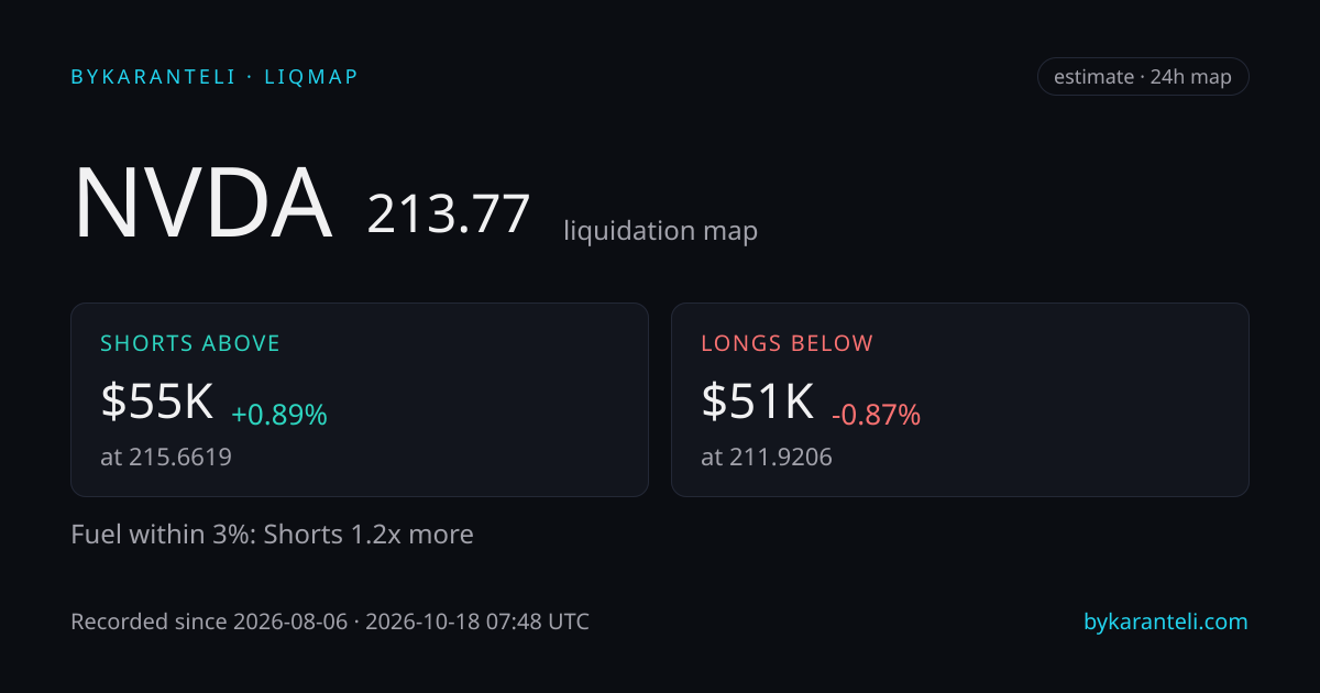 NVDA 清算地图快照卡片：价格、上下方最近的清算簇、燃料偏向、24 小时、六家模型交易所