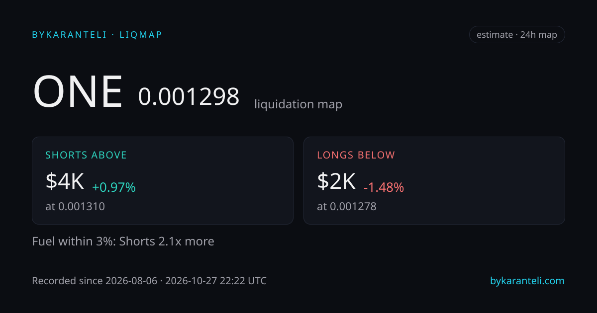 ONE liquidation map snapshot card: price, nearest liquidation clusters above and below, fuel skew, 24h, six model venues